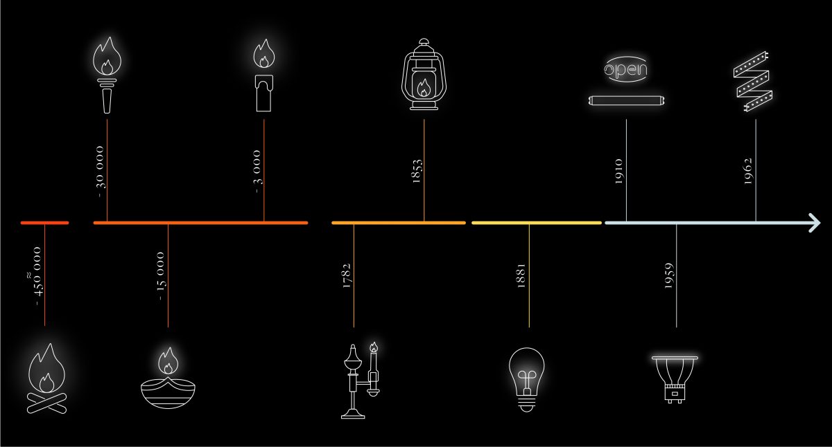 Ligne du temps histoire de l'éclairage