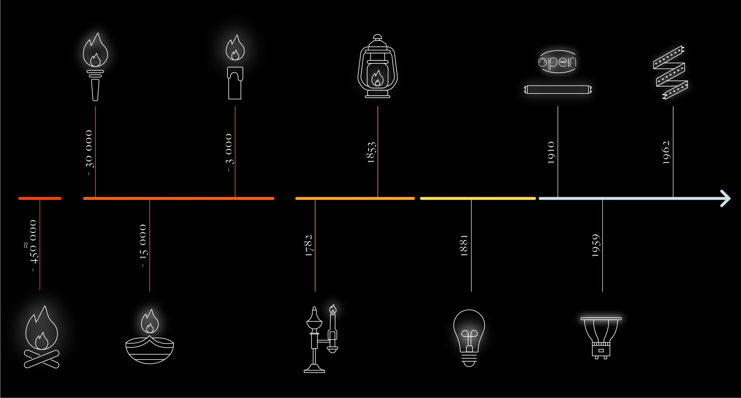 lighting history timeline